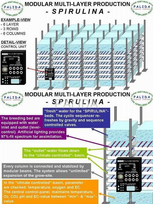 Spirulina - Modular Multi-Layer Production of healthy products